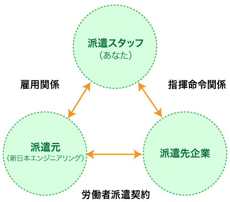 派遣相関図